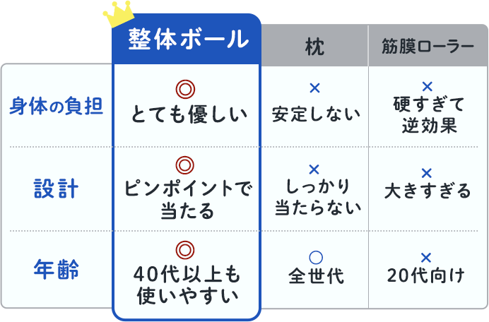 整体ボールと他社枕、筋膜ローラーとの比較表